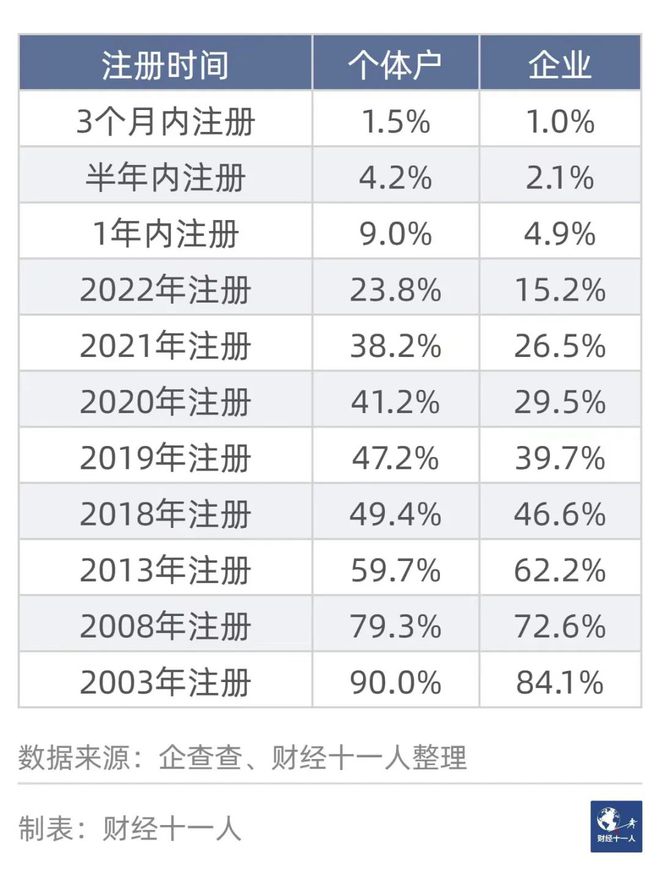 乐鱼app：餐饮创业80个都邑的镌汰率(图6)