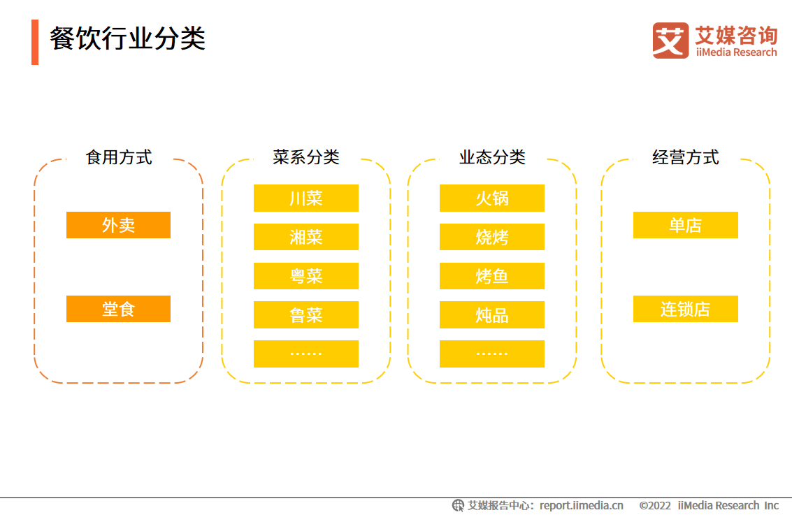 乐鱼app：2022年中邦餐饮行业发呈现状及墟市调研阐明(图2)