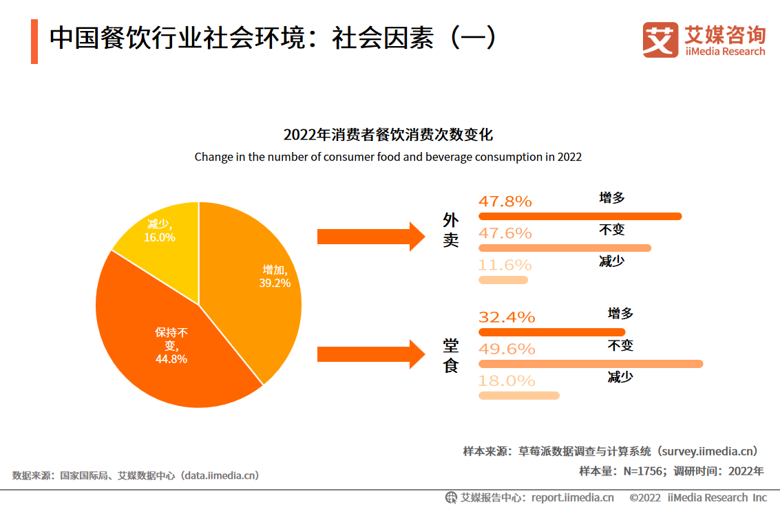 乐鱼app：2022年中邦餐饮行业发呈现状及墟市调研阐明(图4)