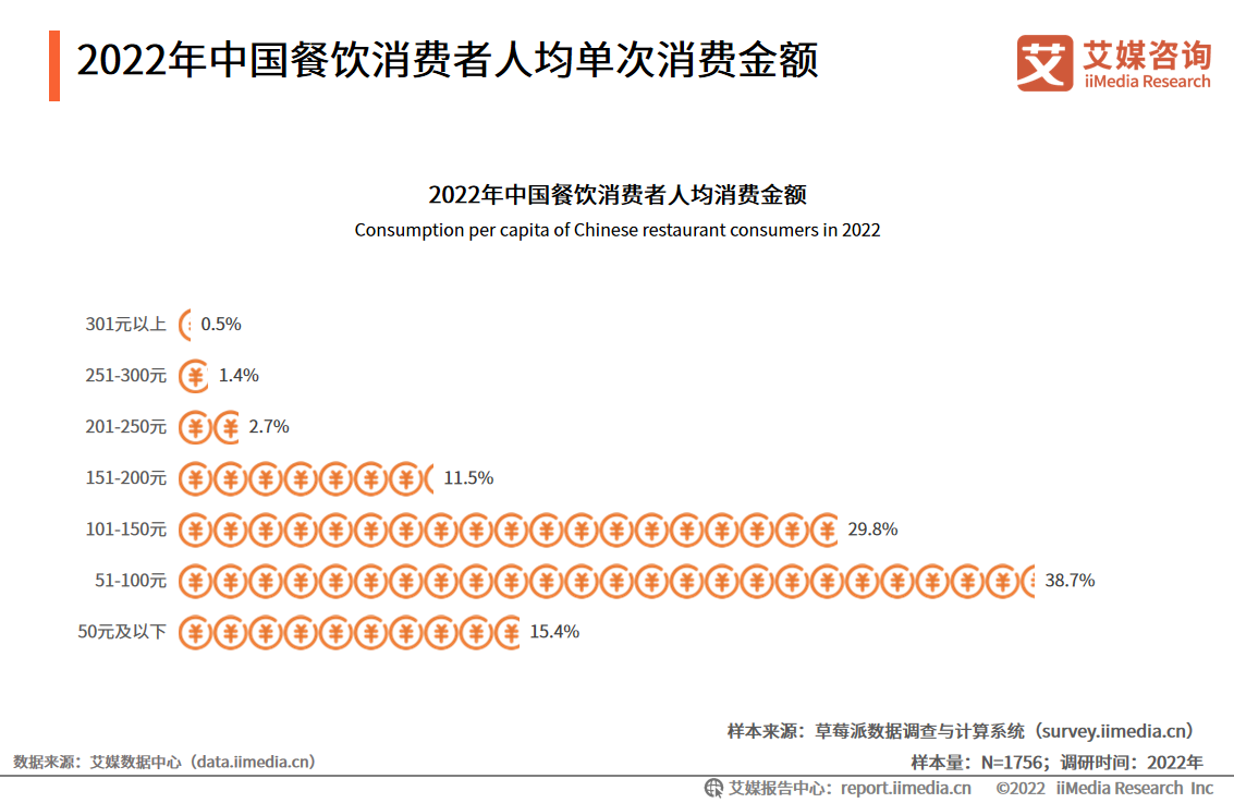 乐鱼app：2022年中邦餐饮行业发呈现状及墟市调研阐明(图10)