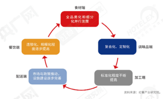 乐鱼app：全部解读餐饮！《2022中邦餐饮资产生态白皮书》正式出炉(图3)