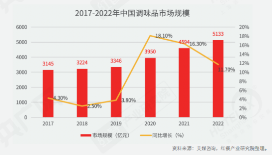 乐鱼app：全部解读餐饮！《2022中邦餐饮资产生态白皮书》正式出炉(图9)