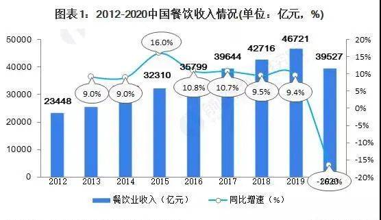 乐鱼app：2021中邦餐饮行业发扬趋向及判辨(图1)