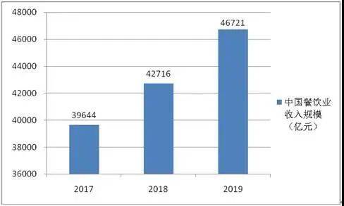 乐鱼app：2021中邦餐饮行业发扬趋向及判辨(图4)