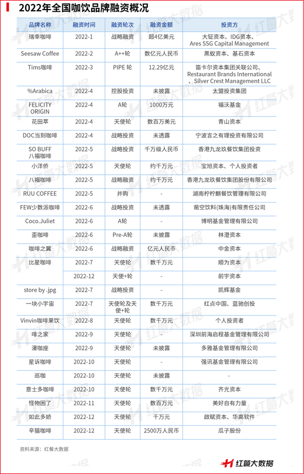 乐鱼app：2022年餐饮品类众生相：有的高歌大进有的彻底凉凉(图1)