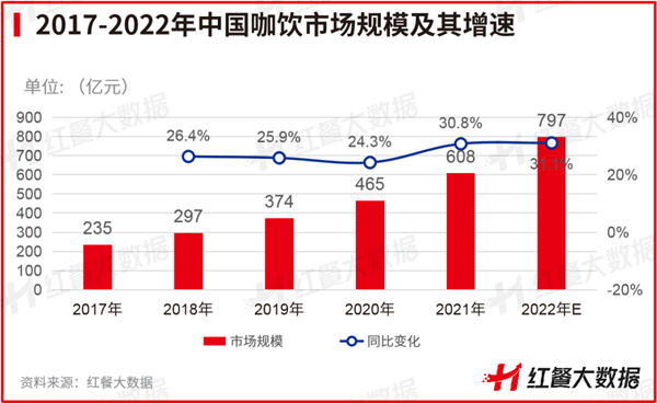 乐鱼app：2022年餐饮品类众生相：有的高歌大进有的彻底凉凉(图3)