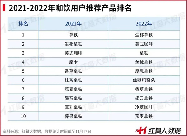 乐鱼app：2022年餐饮品类众生相：有的高歌大进有的彻底凉凉(图4)