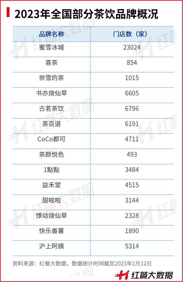 乐鱼app：2022年餐饮品类众生相：有的高歌大进有的彻底凉凉(图6)