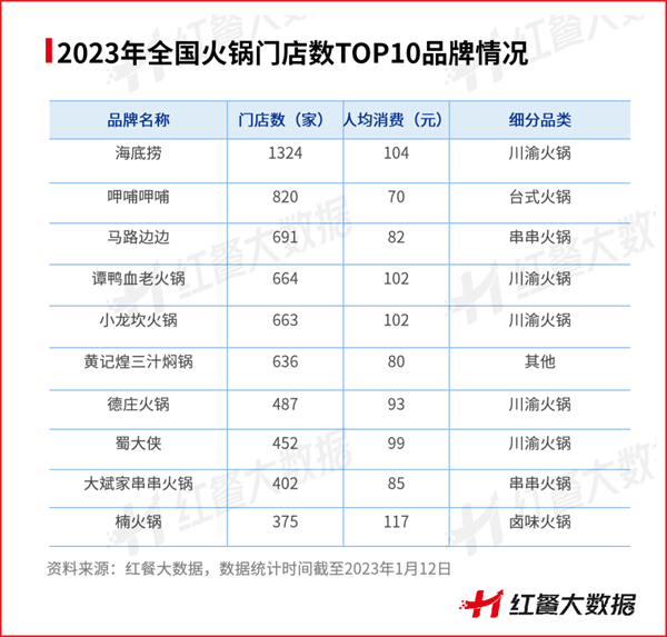 乐鱼app：2022年餐饮品类众生相：有的高歌大进有的彻底凉凉(图10)