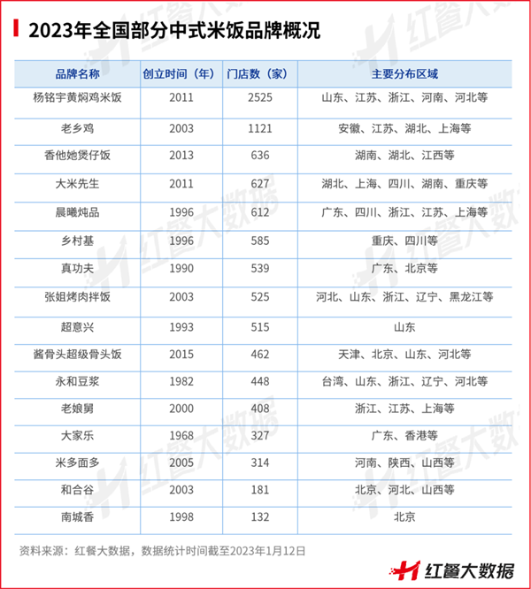 乐鱼app：2022年餐饮品类众生相：有的高歌大进有的彻底凉凉(图13)