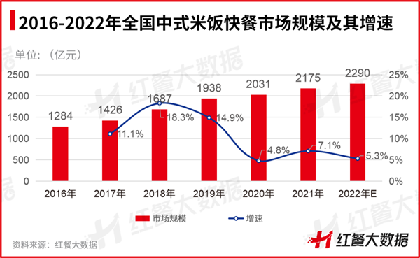 乐鱼app：2022年餐饮品类众生相：有的高歌大进有的彻底凉凉(图12)