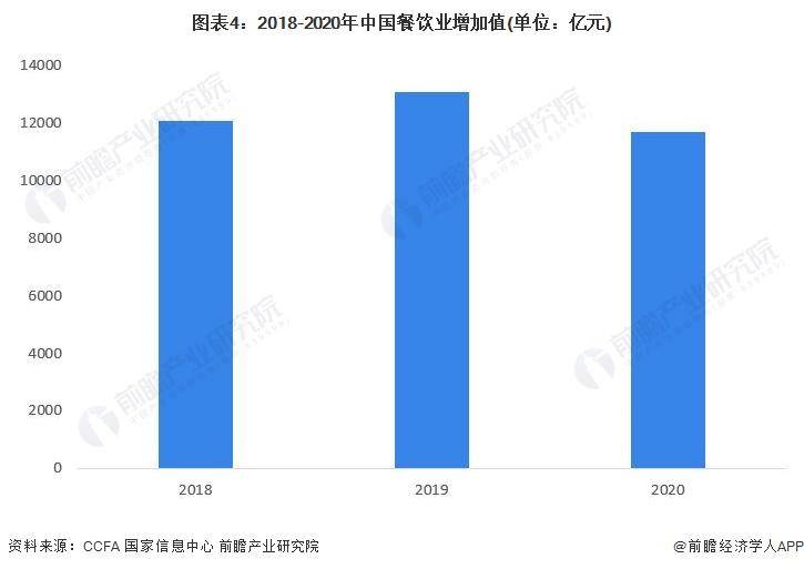 乐鱼app：【前瞻阐发】2023-2028年中邦餐饮行业近况及细分商场阐发(图4)