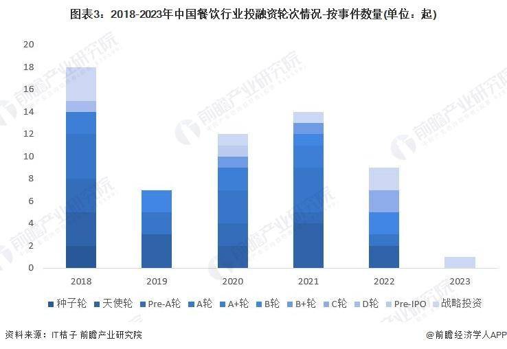 乐鱼app：【前瞻阐发】2023-2028年中邦餐饮行业近况及细分商场阐发(图8)