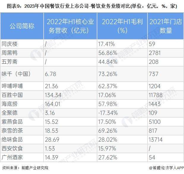 乐鱼app：【前瞻阐发】2023-2028年中邦餐饮行业近况及细分商场阐发(图6)