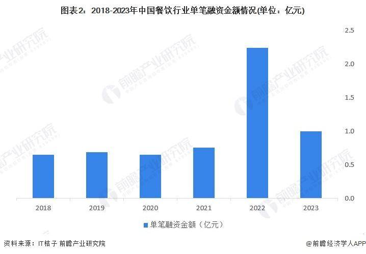 乐鱼app：【前瞻阐发】2023-2028年中邦餐饮行业近况及细分商场阐发(图7)