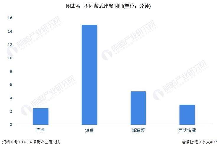 乐鱼app：【前瞻阐发】2023-2028年中邦餐饮行业近况及细分商场阐发(图10)