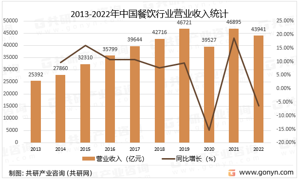 乐鱼app：2023年中邦餐饮工业链及策划近况了解(图4)