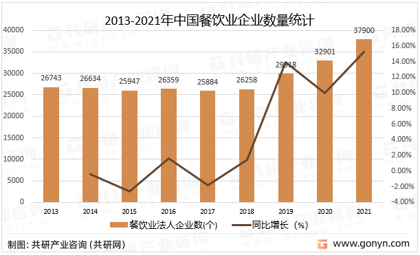 乐鱼app：2023年中邦餐饮工业链及策划近况了解(图3)