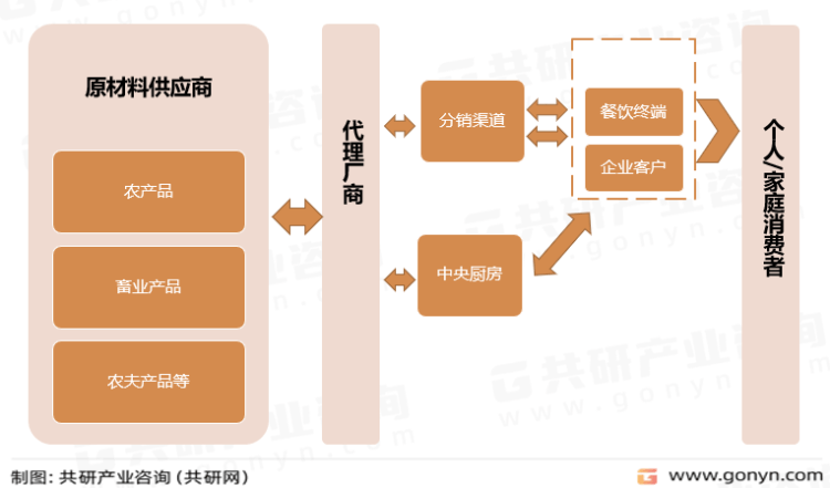 乐鱼app：2023年中邦餐饮工业链及策划近况了解(图2)