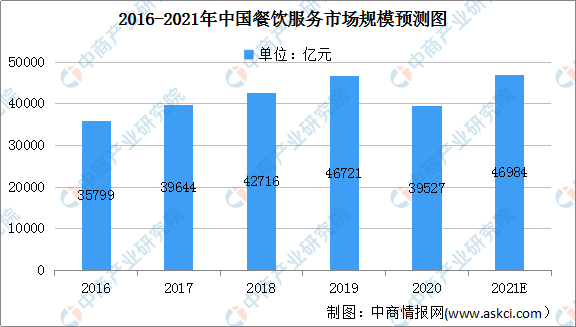 乐鱼app：2021年中邦餐饮任职行业市集范围及准入壁垒剖析(图1)