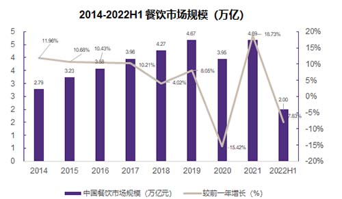 乐鱼app：致同：2023年餐饮市集范围趋平定 南北极分裂局面将加大(图2)