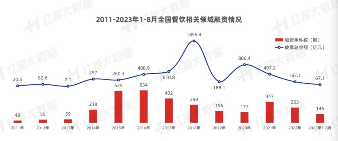 乐鱼app：餐饮业的2023：高端品牌遇冷、暖锅卷出新高度(图1)