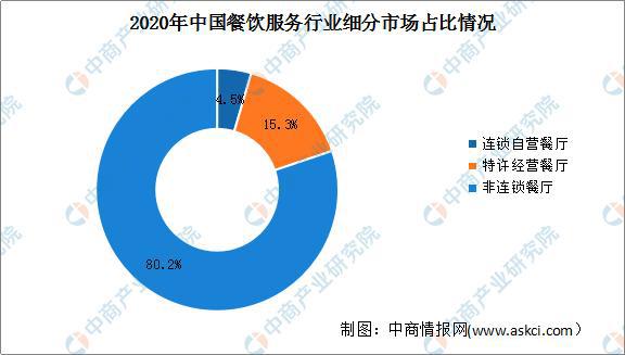 乐鱼app：2021年中邦餐饮效劳行业墟市前景及投资磋商陈述(图3)