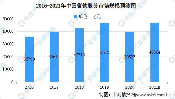 乐鱼app：2021年中邦餐饮效劳行业墟市前景及投资磋商陈述(图2)