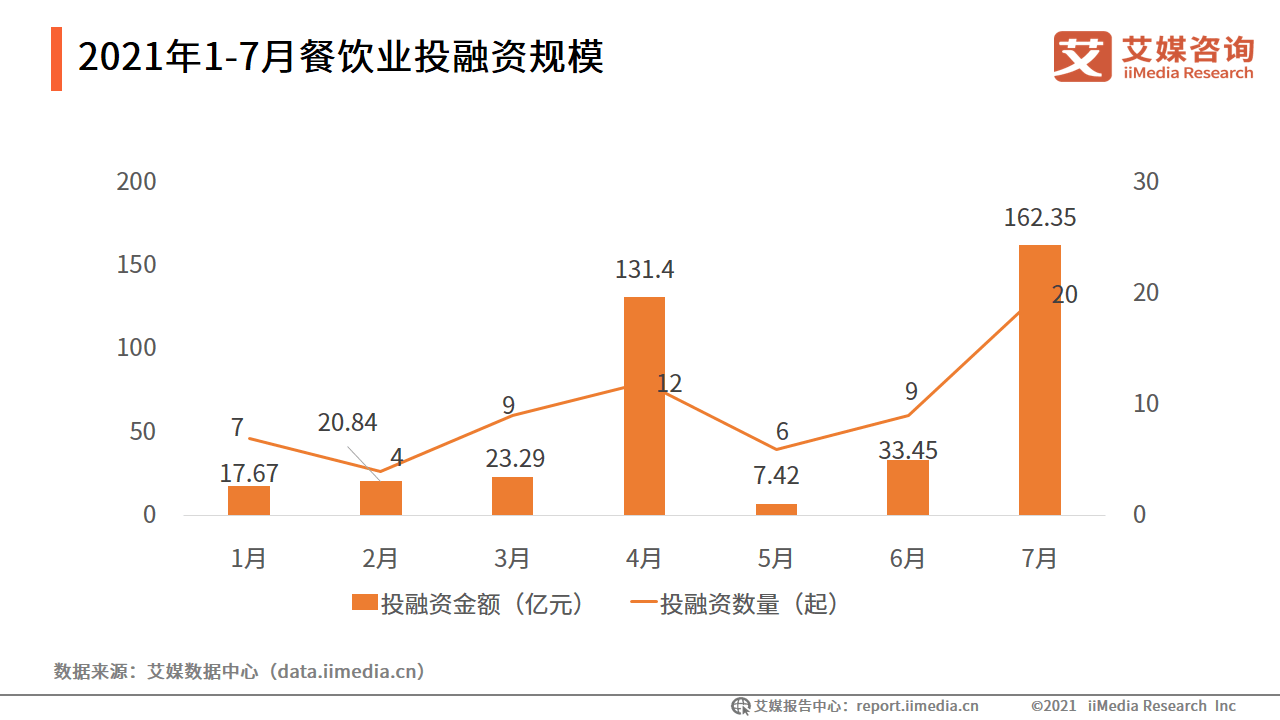 乐鱼app：餐饮行业数据了解：2021年7月餐饮行业融资金额达16235亿元(图1)