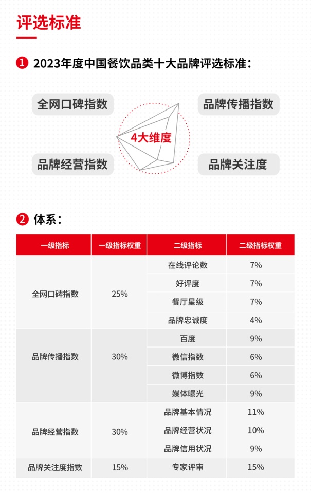 乐鱼app：2023年度中邦餐饮品类十大品牌榜单揭晓（附完全榜单）(图2)