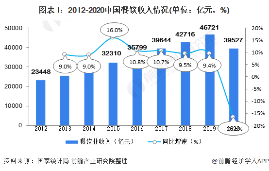 乐鱼app：2021中邦餐饮行业墟市近况与发扬趋向领悟 餐饮行业进入发扬转型阶段【组图】(图1)