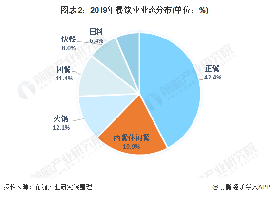 乐鱼app：2021中邦餐饮行业墟市近况与发扬趋向领悟 餐饮行业进入发扬转型阶段【组图】(图2)