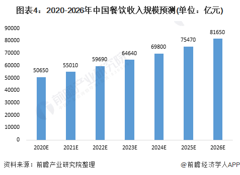 乐鱼app：2021中邦餐饮行业墟市近况与发扬趋向领悟 餐饮行业进入发扬转型阶段【组图】(图4)