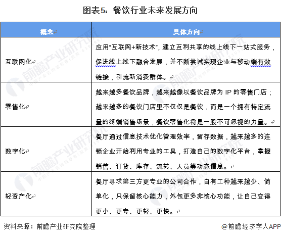 乐鱼app：2021中邦餐饮行业墟市近况与发扬趋向领悟 餐饮行业进入发扬转型阶段【组图】(图5)