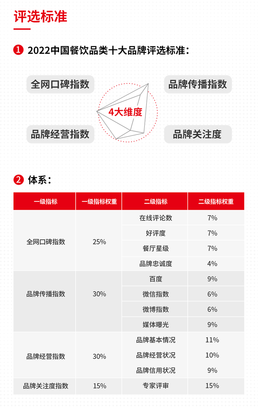 乐鱼app：2022中邦餐饮品类十大品牌榜单郑重揭晓(图1)