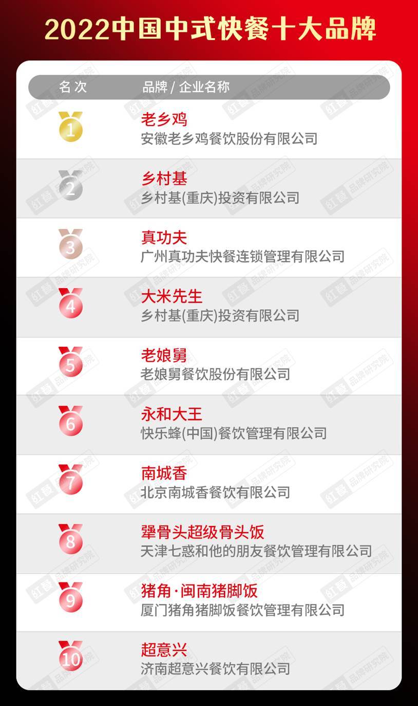 乐鱼app：2022中邦餐饮品类十大品牌榜单郑重揭晓(图6)