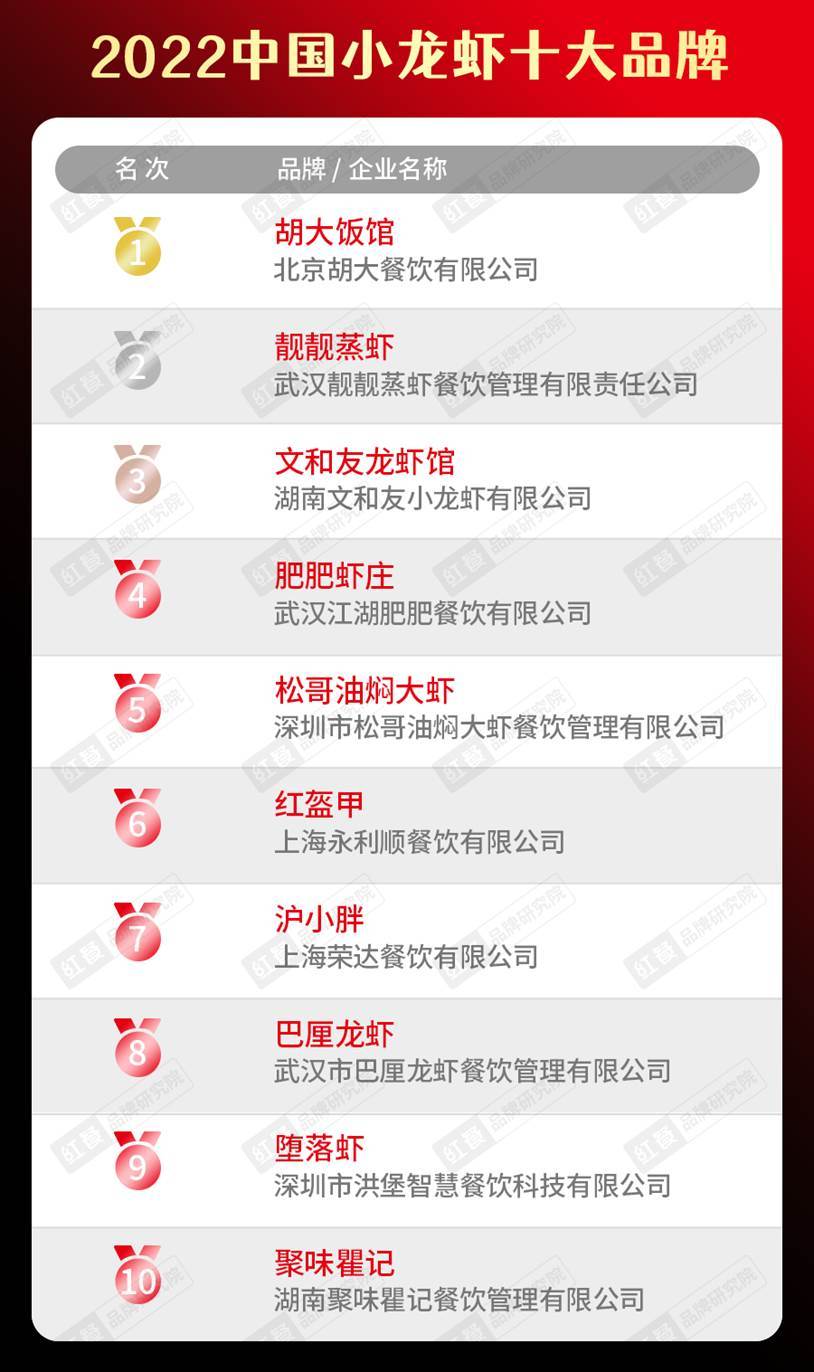 乐鱼app：2022中邦餐饮品类十大品牌榜单郑重揭晓(图20)