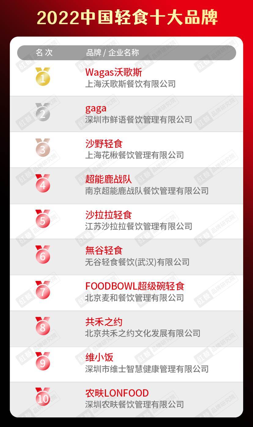 乐鱼app：2022中邦餐饮品类十大品牌榜单郑重揭晓(图23)