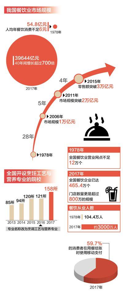 乐鱼app：40年舌尖上的变动：餐饮业商场周围伸长超700倍(图3)