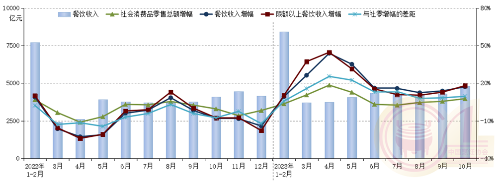 乐鱼app：现制饮品销量暴增 10月份天下餐饮收入同比伸长171%(图1)