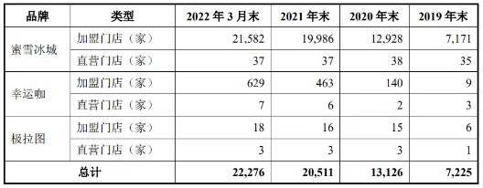 乐鱼app：年营收百亿的蜜雪冰城猖獗的加盟费以及明星开店潮起潮落的贸易奥密(图3)