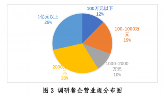 乐鱼app：新冠疫情下中邦餐饮业发露出状与趋向叙述--强健·糊口--邦民网(图3)