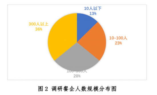 乐鱼app：新冠疫情下中邦餐饮业发露出状与趋向叙述--强健·糊口--邦民网(图2)