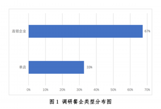 乐鱼app：新冠疫情下中邦餐饮业发露出状与趋向叙述--强健·糊口--邦民网(图1)