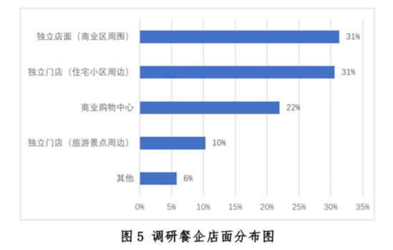 乐鱼app：新冠疫情下中邦餐饮业发露出状与趋向叙述--强健·糊口--邦民网(图5)