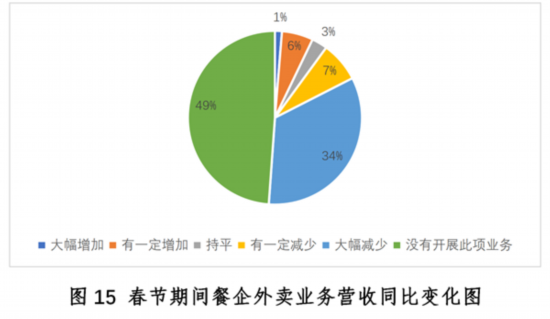 乐鱼app：新冠疫情下中邦餐饮业发露出状与趋向叙述--强健·糊口--邦民网(图15)