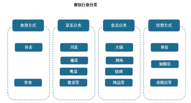 乐鱼app：我邦餐饮行业近况 一直阐述督促经济延长效力 墟市呈向上起色态势(图1)