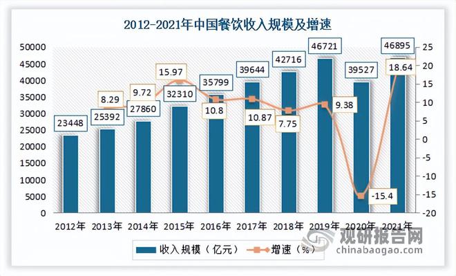 乐鱼app：我邦餐饮行业近况 一直阐述督促经济延长效力 墟市呈向上起色态势(图2)