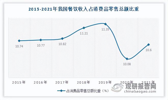 乐鱼app：我邦餐饮行业近况 一直阐述督促经济延长效力 墟市呈向上起色态势(图3)