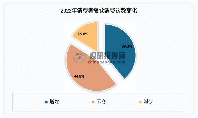 乐鱼app：我邦餐饮行业近况 一直阐述督促经济延长效力 墟市呈向上起色态势(图4)